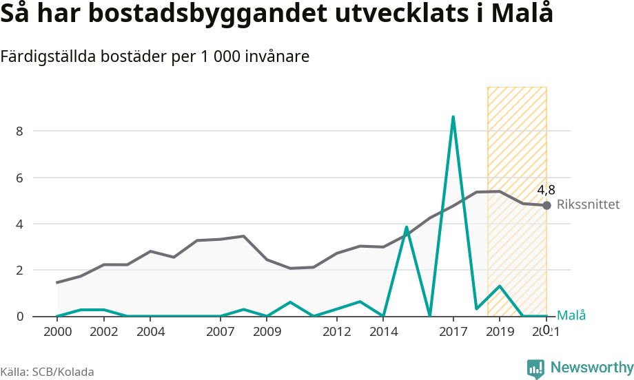 Graf: Färdigställda bostäder i flerfamiljshus i Malå kommun och riket